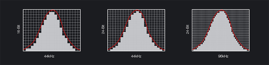 Sample rates